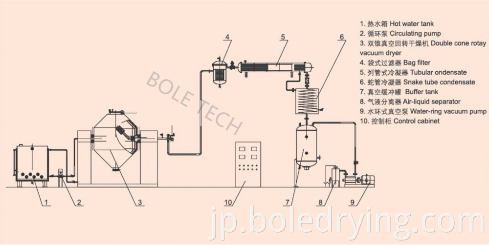 Double Cone Rotary Vacuum Dryer